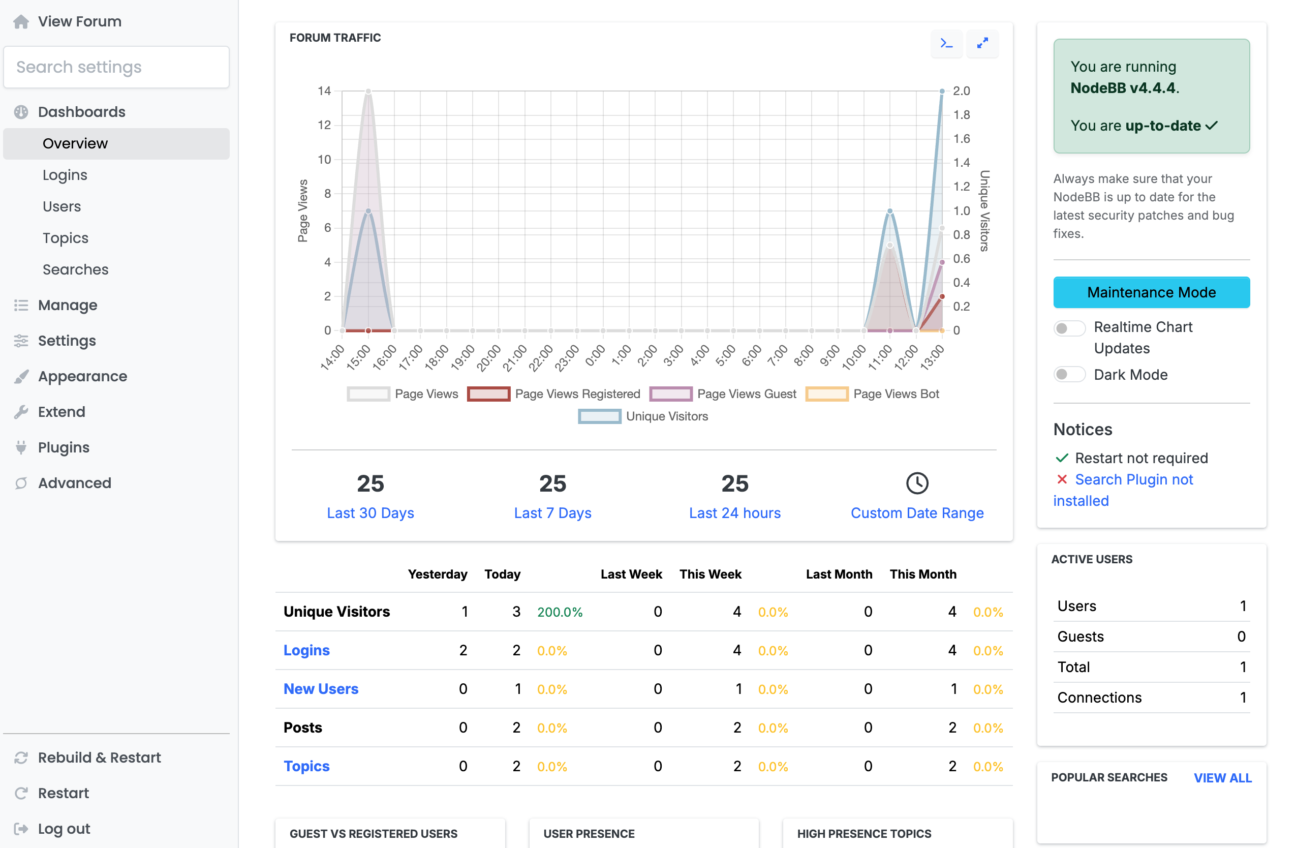 A screenshot of the NodeBB admin dashboard with FerretDB as the backend